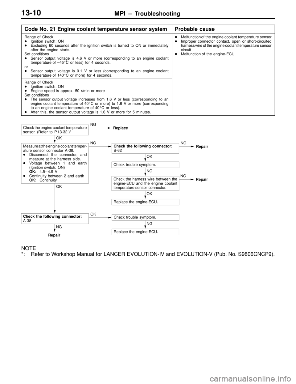 MITSUBISHI LANCER EVOLUTION VI 1999 Owners Manual MPI – Troubleshooting13-10
Code No. 21 Engine coolant temperature sensor systemProbable cause
Range of Check
Ignition switch: ON
Excluding 60 seconds after the ignition switch is turned to ON or i