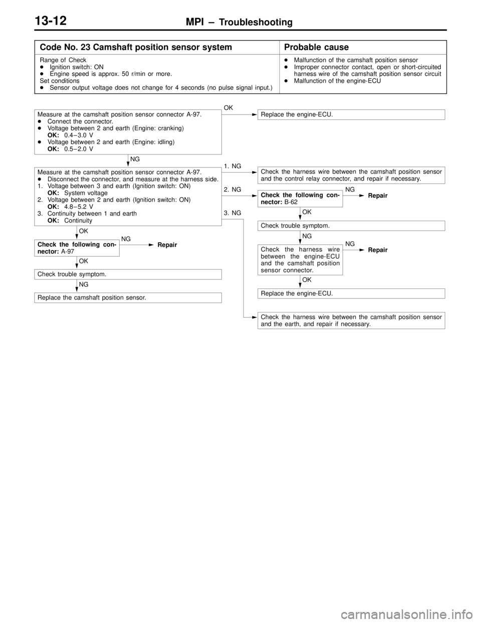 MITSUBISHI LANCER EVOLUTION VI 1999 Owners Manual MPI – Troubleshooting13-12
Code No. 23 Camshaft position sensor systemProbable cause
Range of Check
Ignition switch: ON
Engine speed is approx. 50 r/min or more.
Set conditions
Sensor output volt