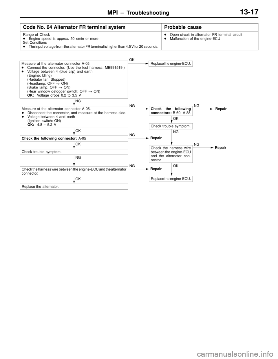 MITSUBISHI LANCER EVOLUTION VI 1999  Workshop Manual MPI – Troubleshooting13-17
Code No. 64 Alternator FR terminal systemProbable cause
Range of Check
Engine speed is approx. 50 r/min or more
Set Conditions
The input voltage from the alternator FR t