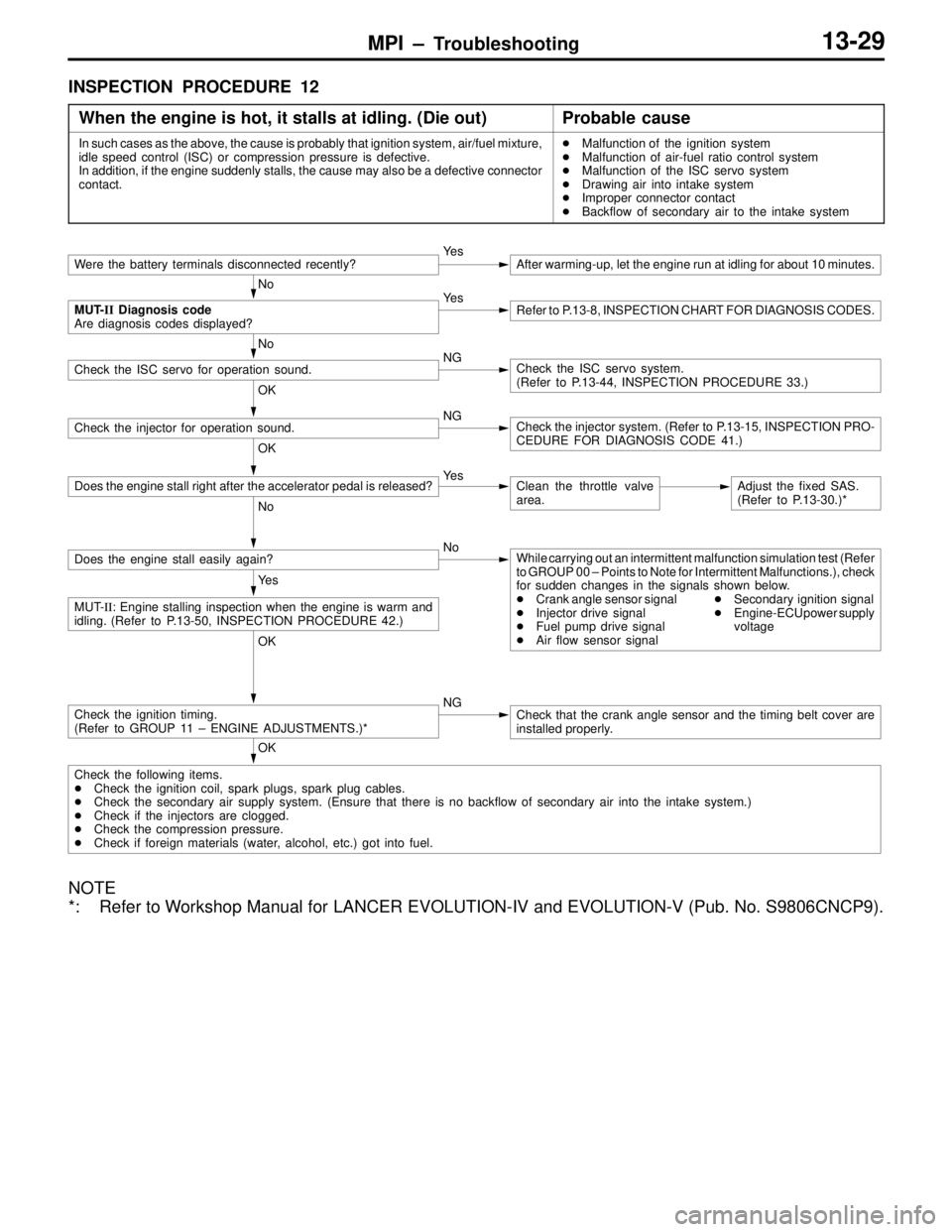 MITSUBISHI LANCER EVOLUTION VI 1999  Workshop Manual MPI – Troubleshooting13-29
INSPECTION PROCEDURE 12
When the engine is hot, it stalls at idling. (Die out)
Probable cause
In such cases as the above, the cause is probably that ignition system, air/f