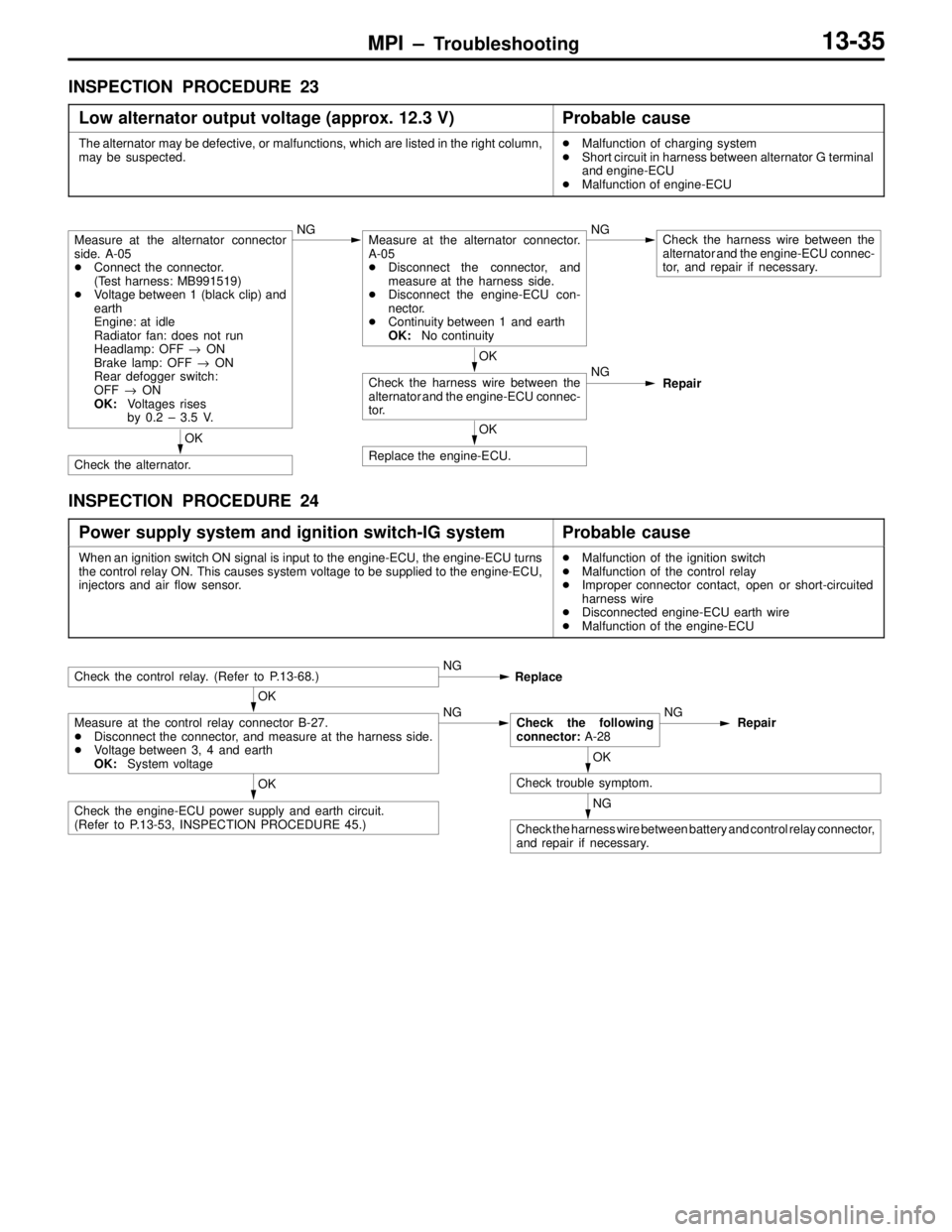 MITSUBISHI LANCER EVOLUTION VI 1999  Workshop Manual MPI – Troubleshooting13-35
INSPECTION PROCEDURE 23
Low alternator output voltage (approx. 12.3 V)
Probable cause
The alternator may be defective, or malfunctions, which are listed in the right colum