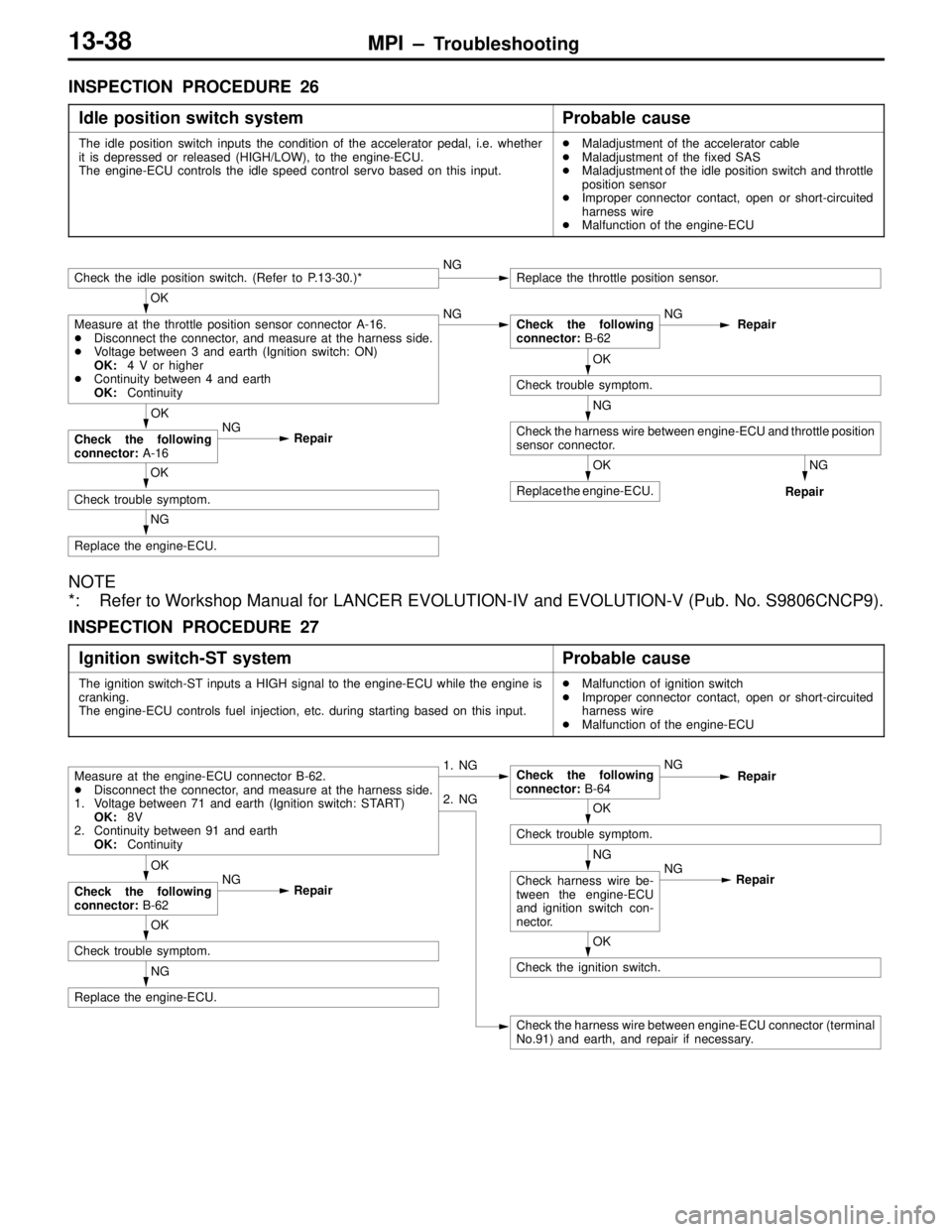 MITSUBISHI LANCER EVOLUTION VI 1999 Service Manual MPI – Troubleshooting13-38
INSPECTION PROCEDURE 26
Idle position switch system
Probable cause
The idle position switch inputs the condition of the accelerator pedal, i.e. whether
it is depressed or 