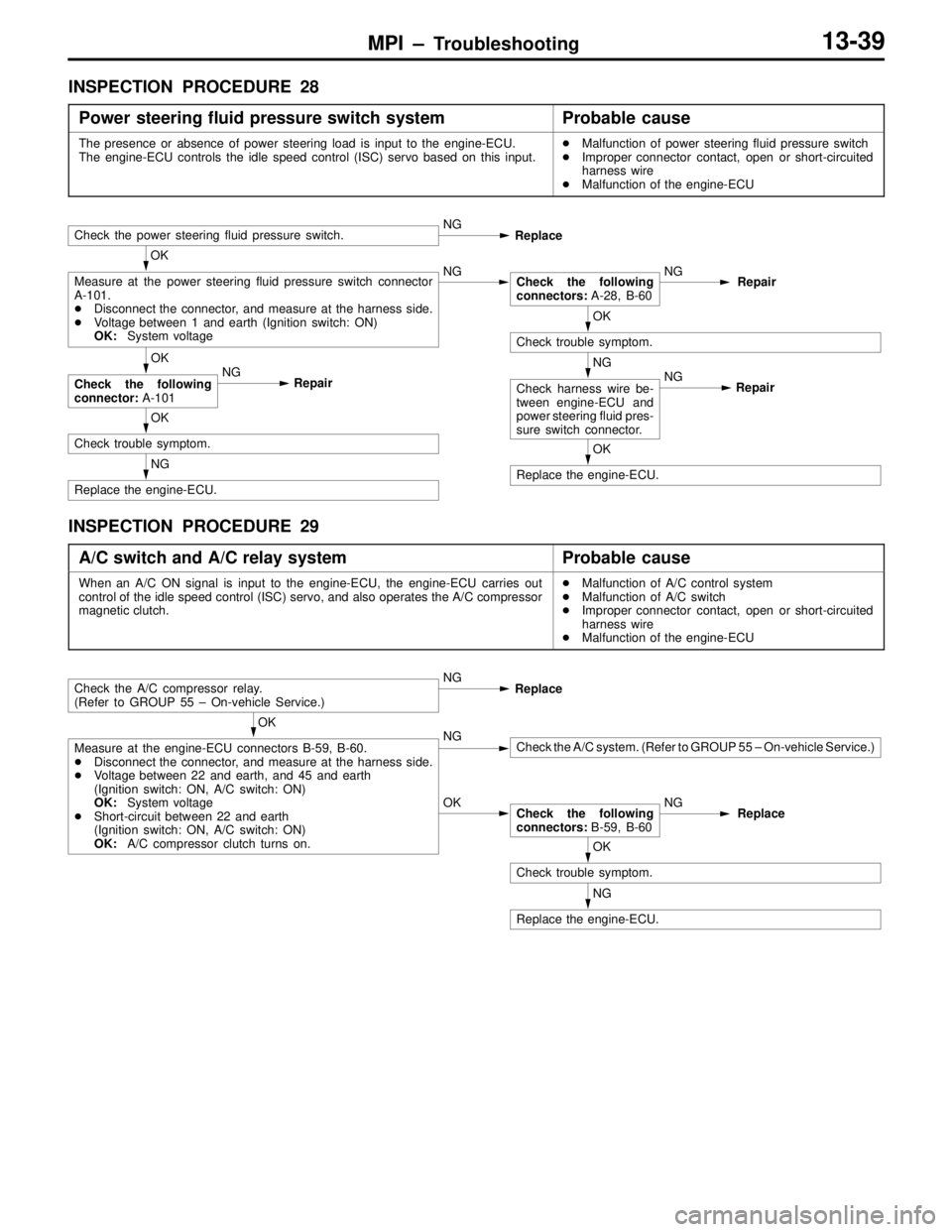 MITSUBISHI LANCER EVOLUTION VI 1999  Workshop Manual MPI – Troubleshooting13-39
INSPECTION PROCEDURE 28
Power steering fluid pressure switch system
Probable cause
The presence or absence of power steering load is input to the engine-ECU.
The engine-EC