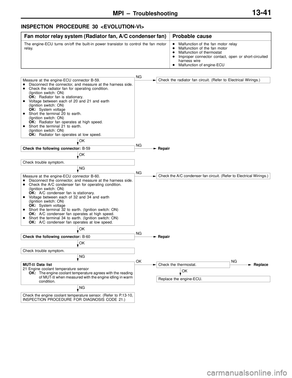MITSUBISHI LANCER EVOLUTION VI 1999 Service Manual MPI – Troubleshooting13-41
INSPECTION PROCEDURE 30 <EVOLUTION-VI>
Fan motor relay system (Radiator fan, A/C condenser fan)
Probable cause
The engine-ECU turns on/off the built-in power transistor to
