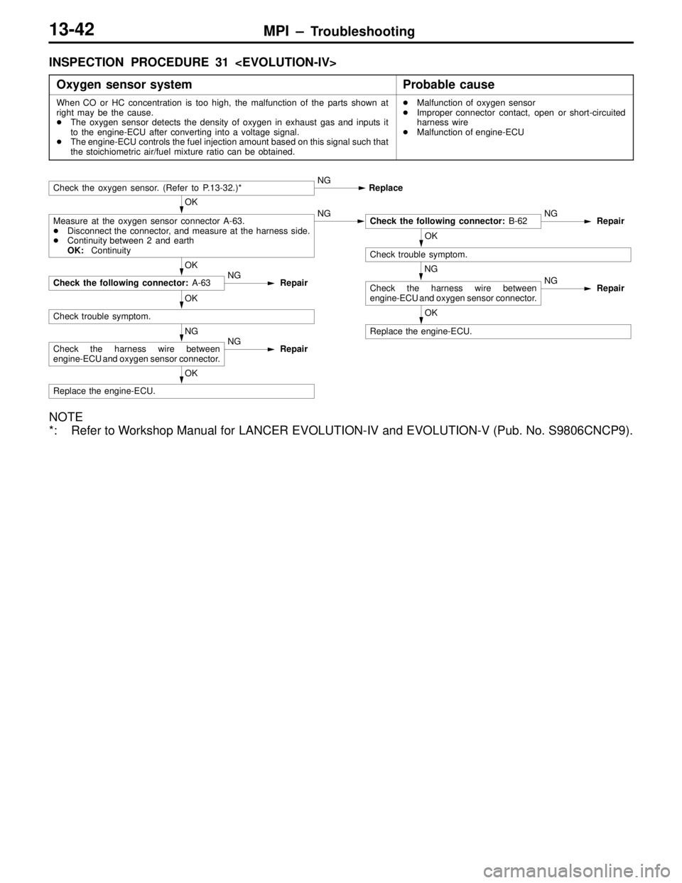 MITSUBISHI LANCER EVOLUTION VI 1999 Service Manual MPI – Troubleshooting13-42
INSPECTION PROCEDURE 31 <EVOLUTION-IV>
Oxygen sensor system
Probable cause
When CO or HC concentration is too high, the malfunction of the parts shown at
right may be the 