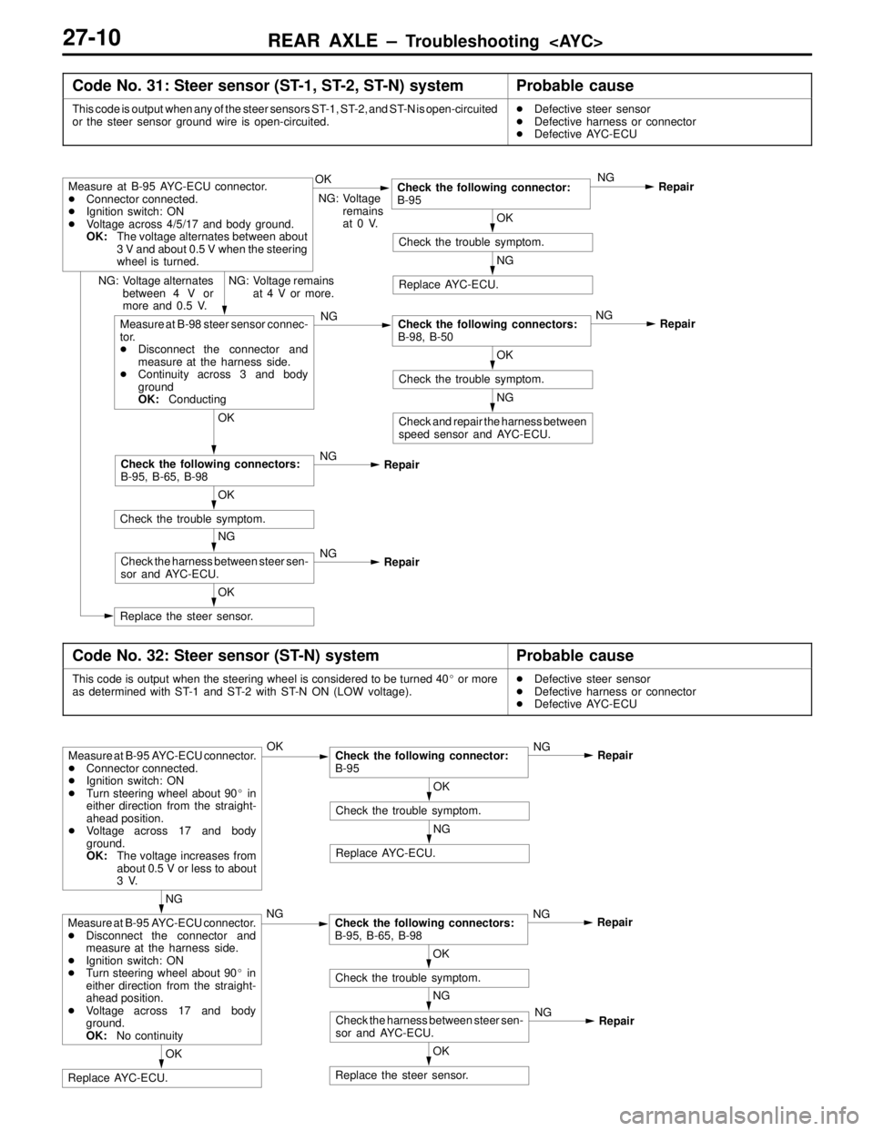 MITSUBISHI LANCER EVOLUTION VI 1999 Repair Manual REAR AXLE – Troubleshooting  <AYC>27-10
Code No. 31: Steer sensor (ST-1, ST-2, ST-N) systemProbable cause
This code is output when any of the steer sensors ST-1, ST-2, and ST-N is open-circuited
or 