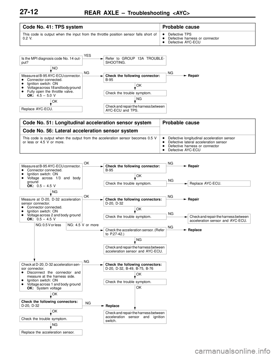MITSUBISHI LANCER EVOLUTION VI 1999 Manual PDF REAR AXLE – Troubleshooting  <AYC>27-12
Code No. 41: TPS systemProbable cause
This code is output when the input from the throttle position sensor falls short of
0.2 V.Defective TPS
Defective harn