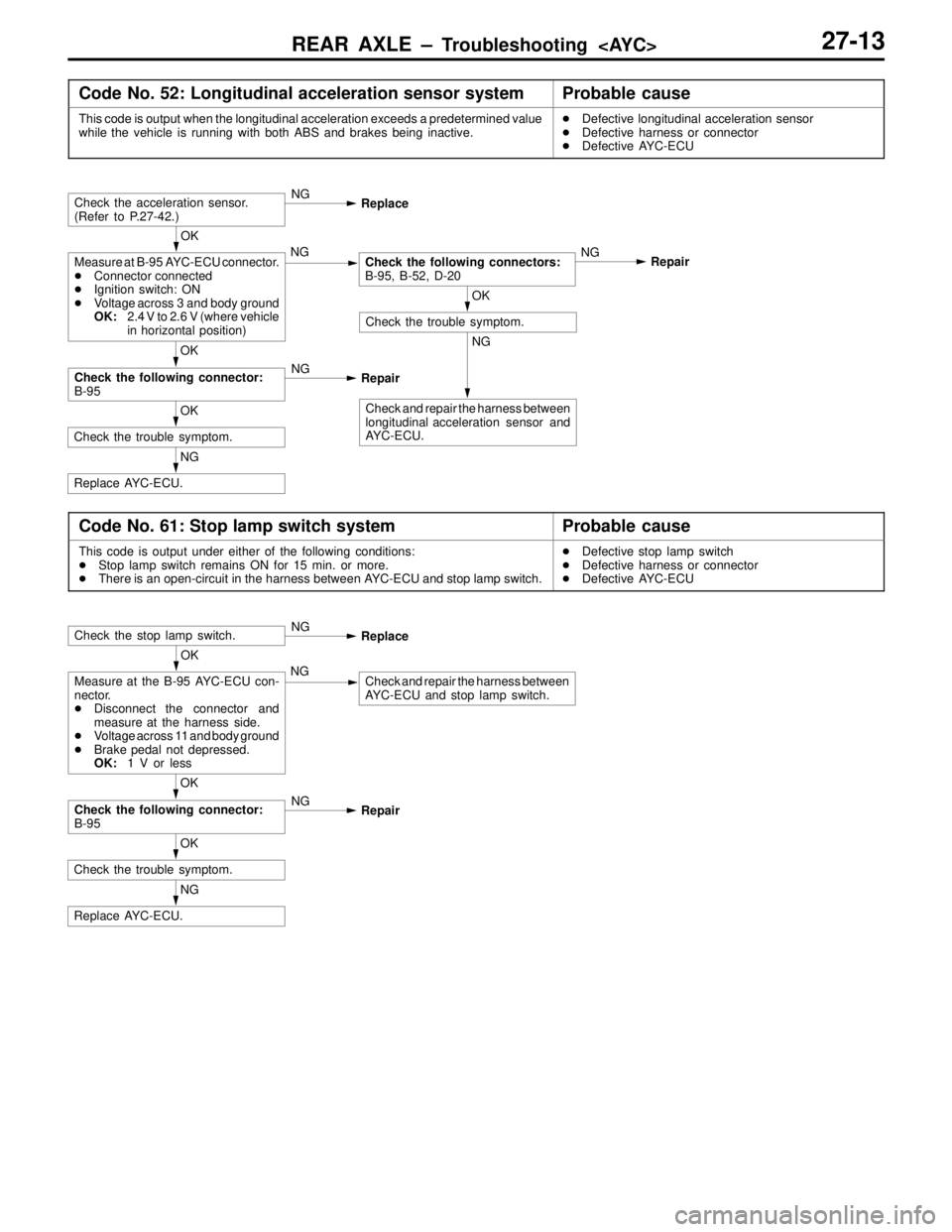 MITSUBISHI LANCER EVOLUTION VI 1999 Manual PDF REAR AXLE – Troubleshooting  <AYC>27-13
Code No. 52: Longitudinal acceleration sensor systemProbable cause
This code is output when the longitudinal acceleration exceeds a predetermined value
while 