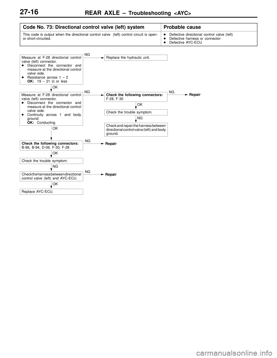 MITSUBISHI LANCER EVOLUTION VI 1999  Workshop Manual REAR AXLE – Troubleshooting  <AYC>27-16
Code No. 73: Directional control valve (left) systemProbable cause
This code is output when the directional control valve  (left) control circuit is open-
or 