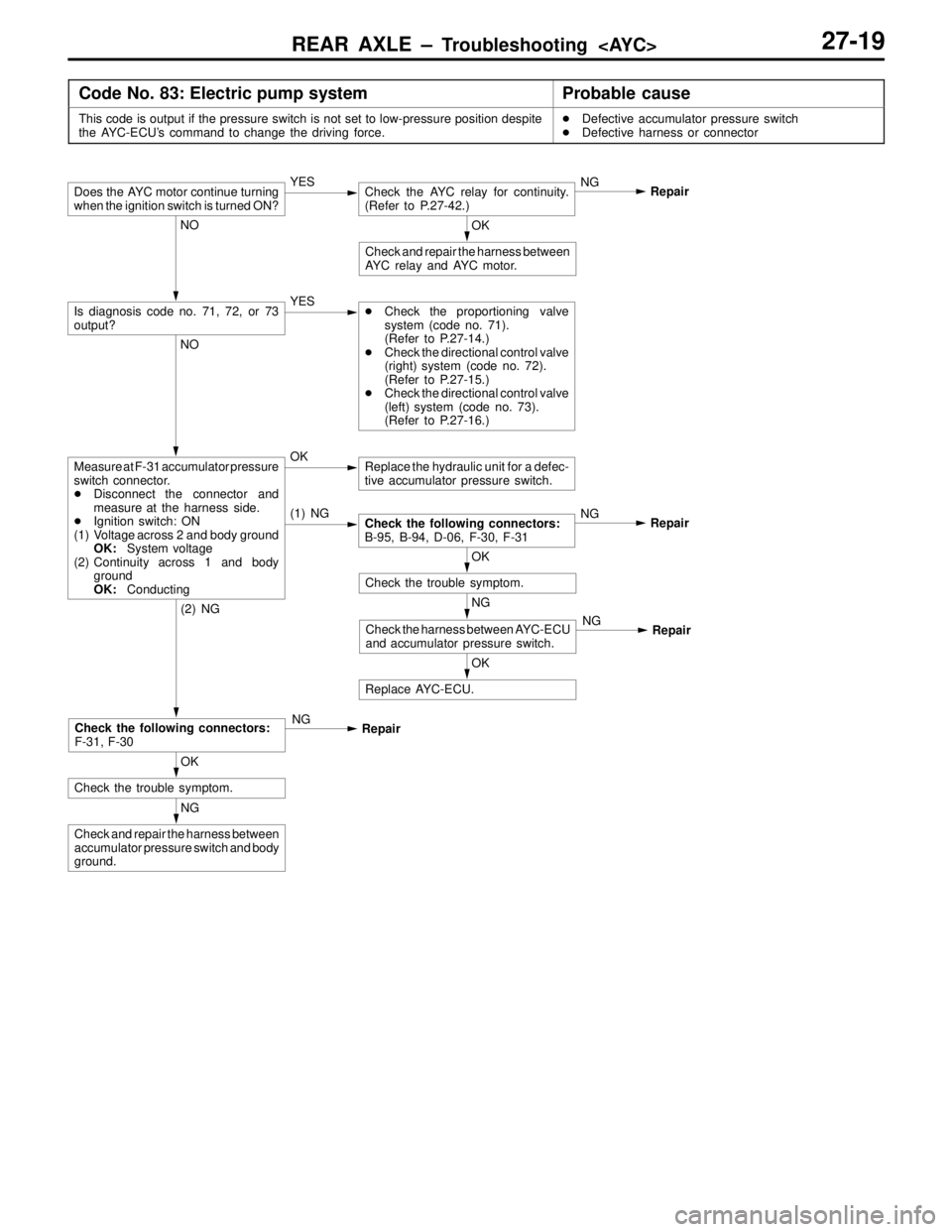 MITSUBISHI LANCER EVOLUTION VI 1999 Owners Guide REAR AXLE – Troubleshooting  <AYC>27-19
Code No. 83: Electric pump systemProbable cause
This code is output if the pressure switch is not set to low-pressure position despite
the AYC-ECU’s command