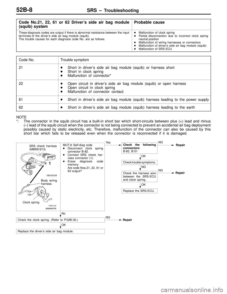 MITSUBISHI LANCER EVOLUTION VI 1999  Workshop Manual SRS – Troubleshooting52B-8
Code No.21, 22, 61 or 62 Driver’s side air bag module
(squib) systemProbable cause
These diagnosis codes are output if there is abnormal resistance between the input
ter