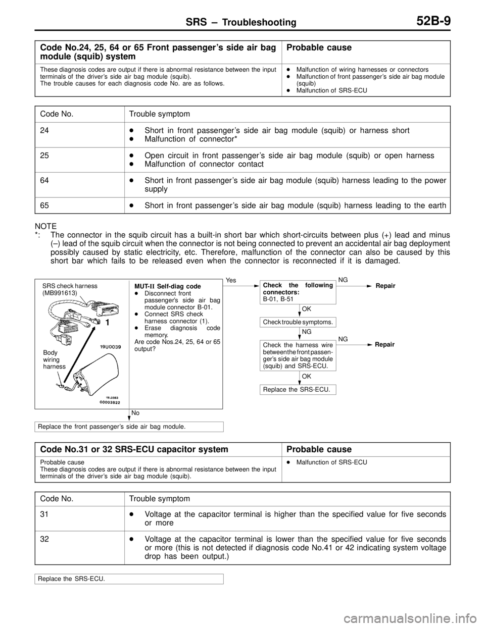 MITSUBISHI LANCER EVOLUTION VI 1999  Workshop Manual SRS – Troubleshooting52B-9
Code No.24, 25, 64 or 65 Front passenger’s side air bag
module (squib) systemProbable cause
These diagnosis codes are output if there is abnormal resistance between the 