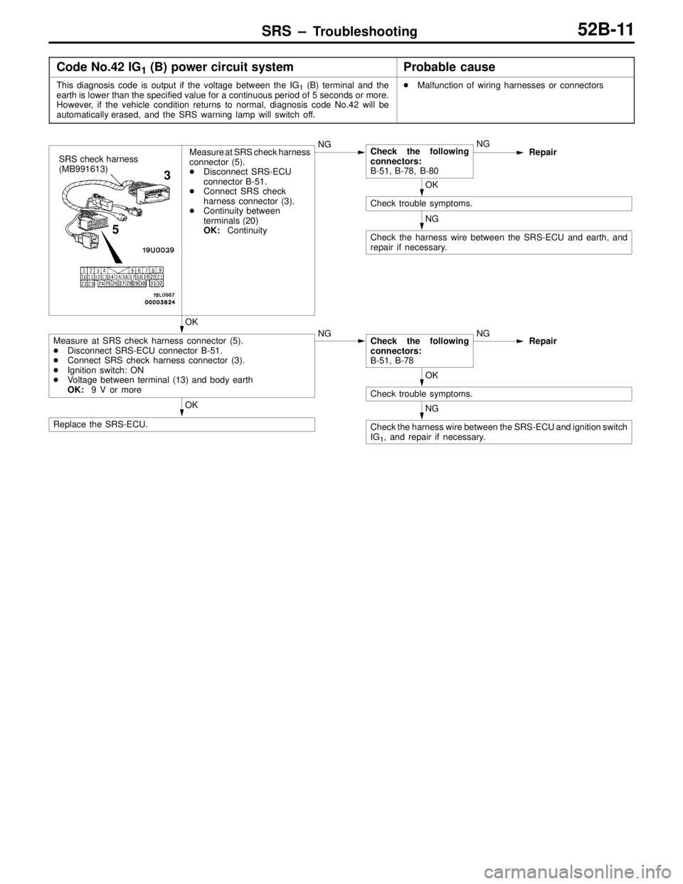 MITSUBISHI LANCER EVOLUTION VI 1999  Workshop Manual SRS – Troubleshooting52B-11
Code No.42 IG1 (B) power circuit systemProbable cause
This diagnosis code is output if the voltage between the IG1 (B) terminal and the
earth is lower than the specified 