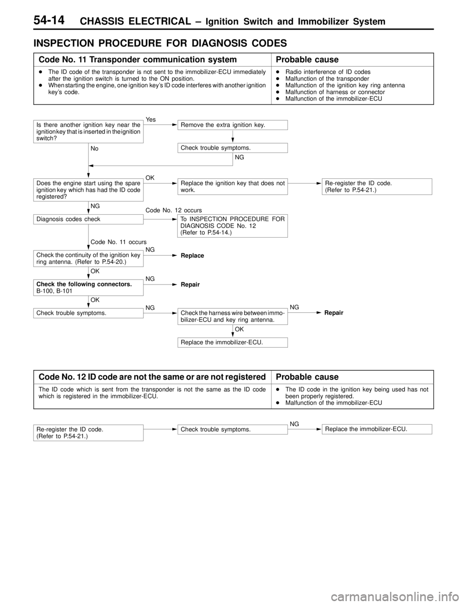 MITSUBISHI LANCER EVOLUTION VI 1999  Workshop Manual CHASSIS ELECTRICAL – Ignition Switch and Immobilizer System54-14
INSPECTION PROCEDURE FOR DIAGNOSIS CODES
Code No. 11 Transponder  communication  systemProbable cause
The ID code of the transponder