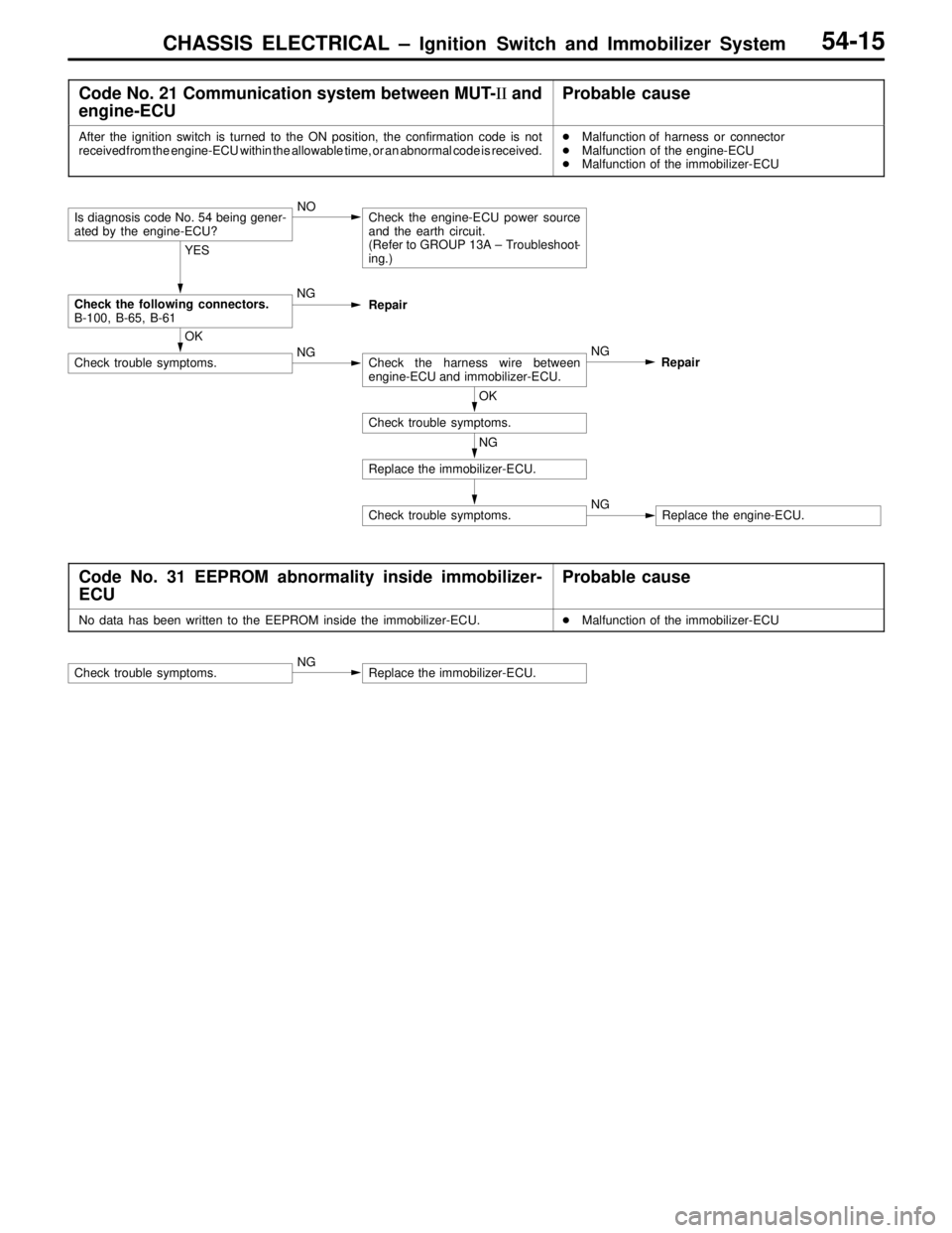 MITSUBISHI LANCER EVOLUTION VI 1999  Workshop Manual CHASSIS ELECTRICAL – Ignition Switch and Immobilizer System54-15
Code No. 21 Communication system between MUT-II and
engine-ECUProbable cause
After the ignition switch is turned to the ON position, 