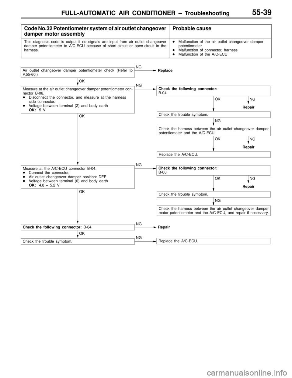 MITSUBISHI LANCER EVOLUTION VI 1999  Workshop Manual FULL-AUTOMATIC AIR CONDITIONER – Troubleshooting55-39
Code No.32 Potentiometer system of air outlet changeover
damper motor assemblyProbable cause
This diagnosis code is output if no signals are inp