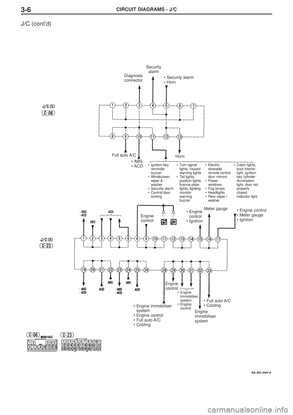 MITSUBISHI LANCER EVOLUTION VIII 2004  Workshop Manual CIRCUIT DIAGRAMS - J/C3-6
J/C (cont’d)
Diagnosis
connector
Security
alarm
•Security alarm
•Horn
Full auto A/C
•ABS
•ACD
Horn
•Ignition key 
reminder 
buzzer
•Windscreen 
wiper & 
washer
