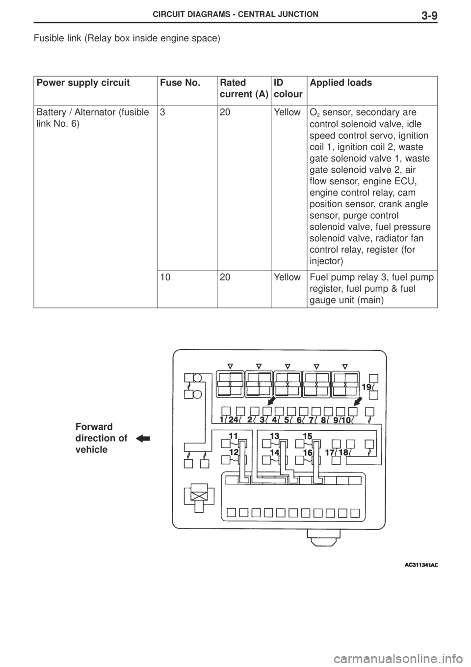 MITSUBISHI LANCER EVOLUTION VIII 2004  Workshop Manual CIRCUIT DIAGRAMS - CENTRAL JUNCTION3-9
Fusible link (Relay box inside engine space)
Power supply circuitFuse No.Rated
current (A)ID
colourApplied loads
Battery / Alternator (fusible
link No. 6)320Yell