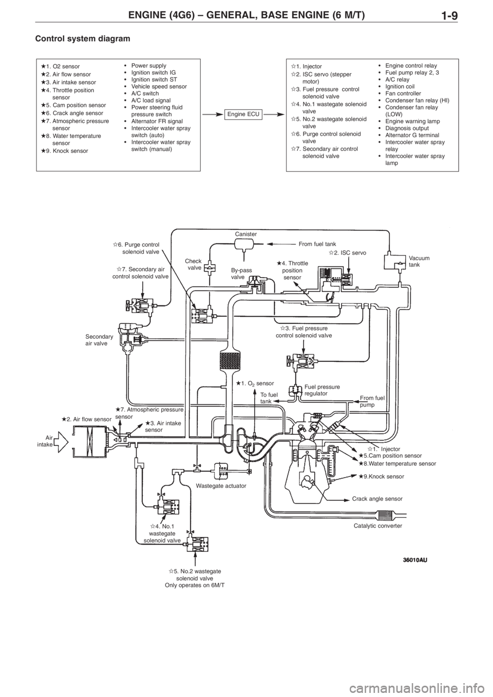 MITSUBISHI LANCER EVOLUTION VIII 2004 User Guide ENGINE (4G6) – GENERAL, BASE ENGINE (6 M/T)1�9
�1. O2 sensor�2. Air flow sensor�3. Air intake sensor�4. Throttle position
sensor
�5. Cam position sensor�6. Crack angle sensor�7. Atmospheric pressure