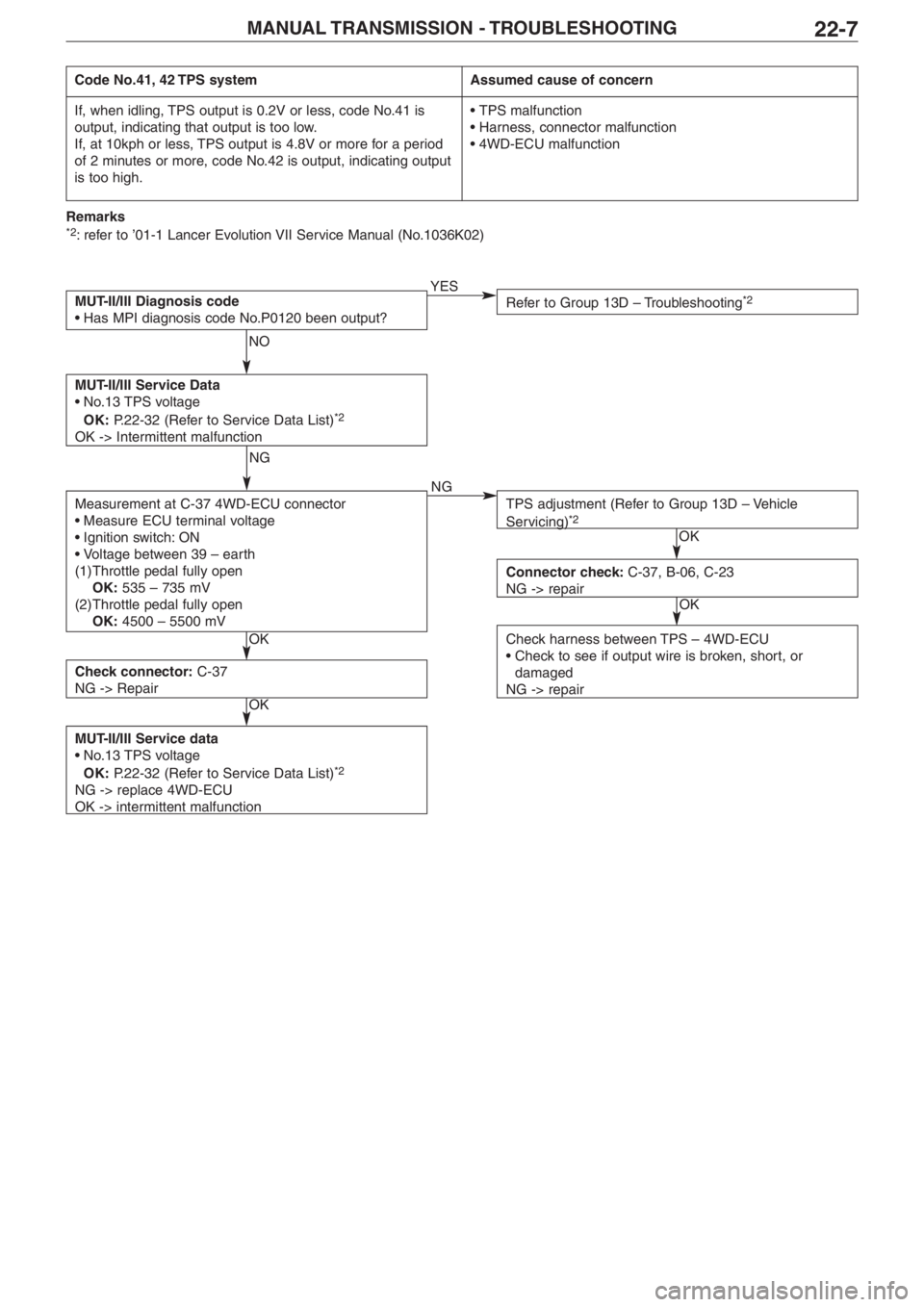 MITSUBISHI LANCER EVOLUTION VIII 2004 Repair Manual MANUAL TRANSMISSION  � TROUBLESHOOTING22�7
MUT�II/III Diagnosis code
• Has MPI diagnosis code No.P0120 been output?
MUT�II/III Service Data
• No.13 TPS voltage
OK:P.22�32 (Refer to Service Data Li