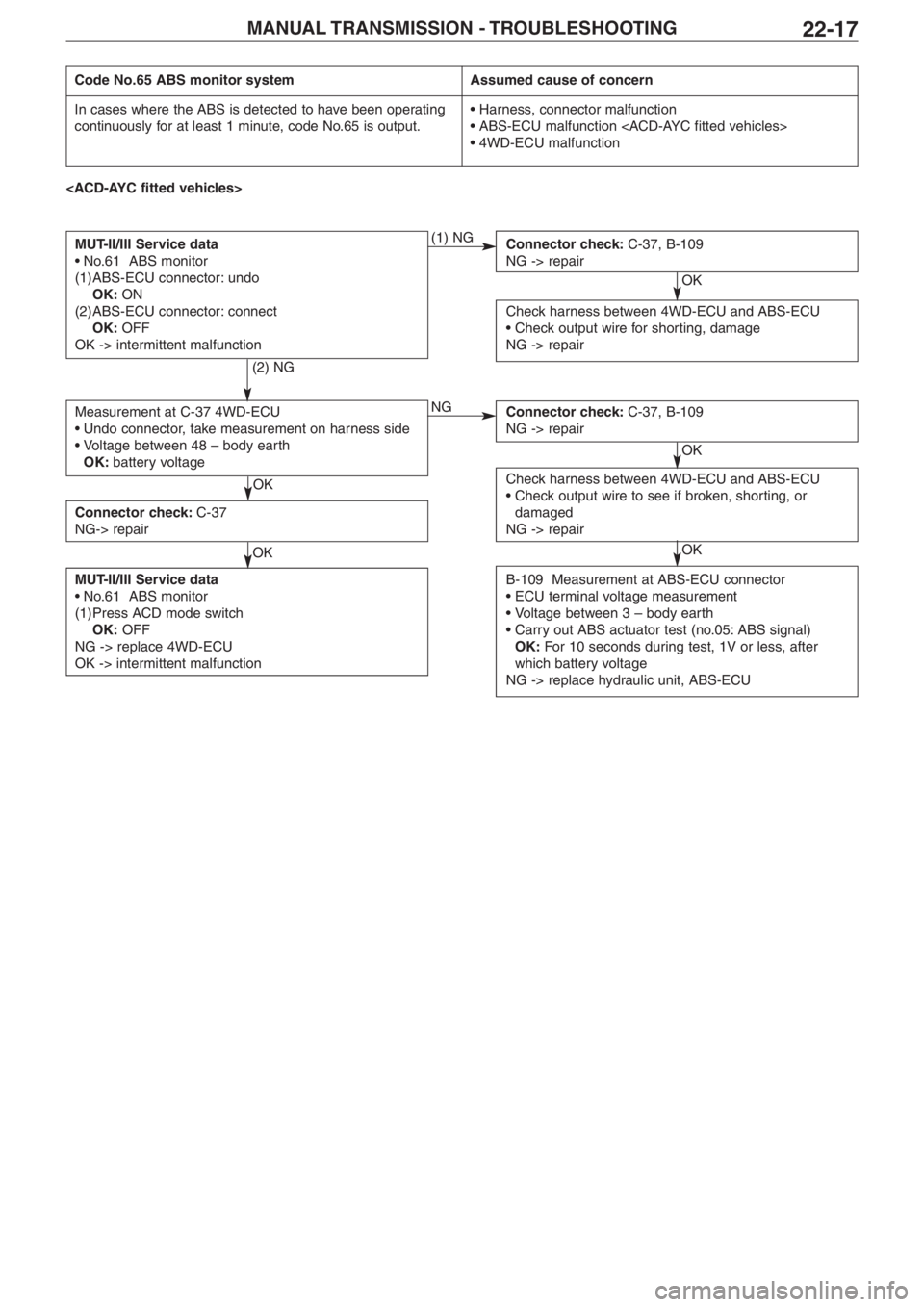 MITSUBISHI LANCER EVOLUTION VIII 2004 Owners Manual MANUAL TRANSMISSION  � TROUBLESHOOTING22�17
Code No.65 ABS monitor systemAssumed cause of concern
In cases where the ABS is detected to have been operating
continuously for at least 1 minute, code No.