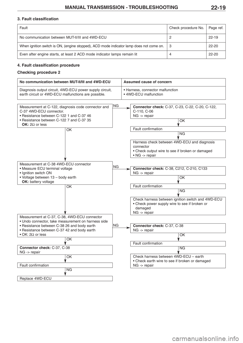 MITSUBISHI LANCER EVOLUTION VIII 2004 Manual PDF MANUAL TRANSMISSION  � TROUBLESHOOTING22�19
3.Fault classification
4. Fault classification procedure
Checking procedure 2
FaultCheck procedure No.Page ref.
No communication between MUT�II/III and 4WD�