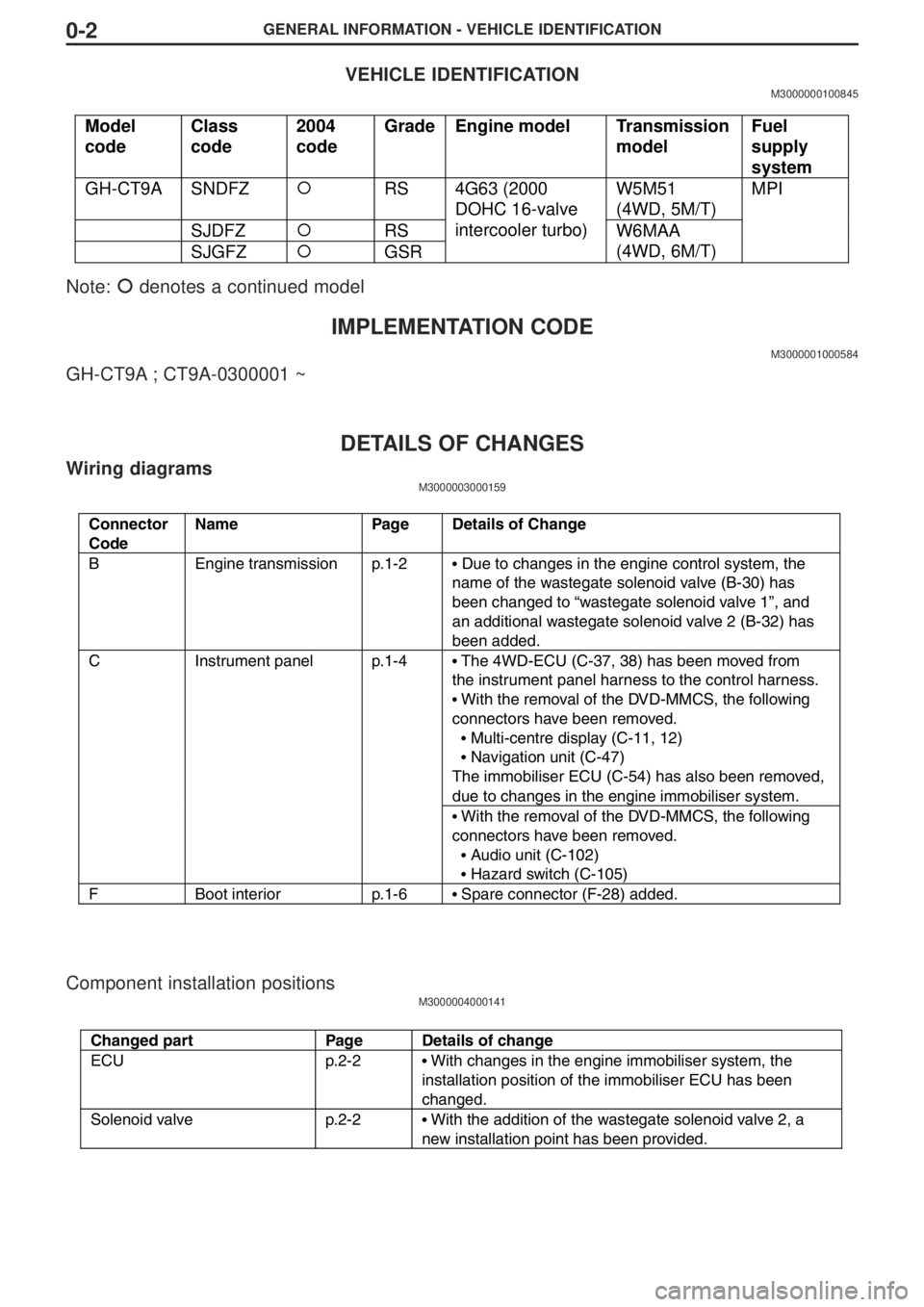 MITSUBISHI LANCER EVOLUTION VIII 2004  Workshop Manual GENERAL INFORMATION - VEHICLE IDENTIFICATION0-2
Model
codeClass
code2004
codeGrade Engine model Transmission
modelFuel
supply
system
GH-CT9A SNDFZ!
RS W5M51
(4WD, 5M/T)
SJDFZ!
RS
SJGFZ!
GSR4G63 (2000
