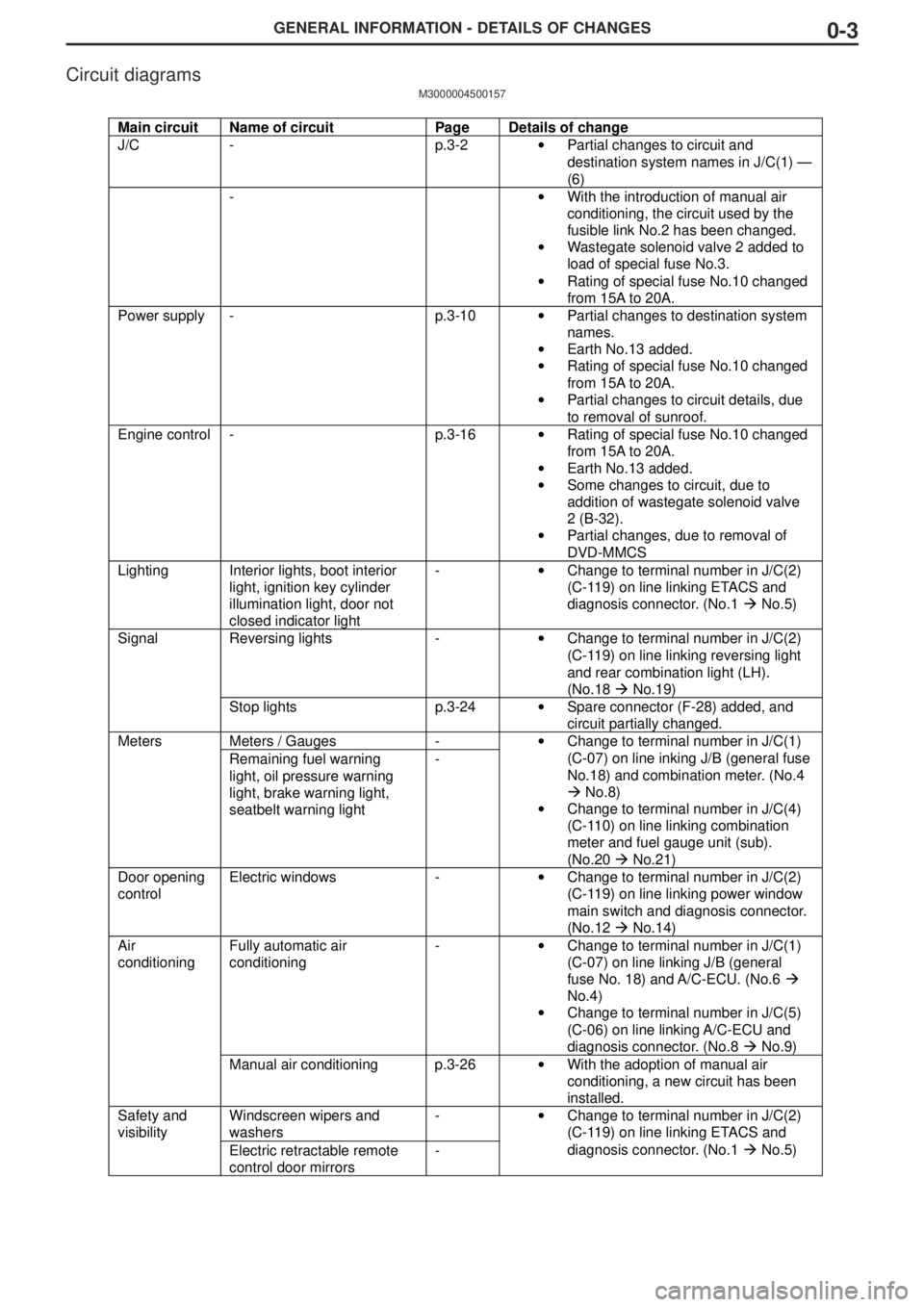 MITSUBISHI LANCER EVOLUTION VIII 2004  Workshop Manual GENERAL INFORMATION - DETAILS OF CHANGES0-3
Main circuit Name of circuit Page Details of change
J/C - p.3-2• Partial changes to circuit and
destination system names in J/C(1) —
(6)
-• With the i