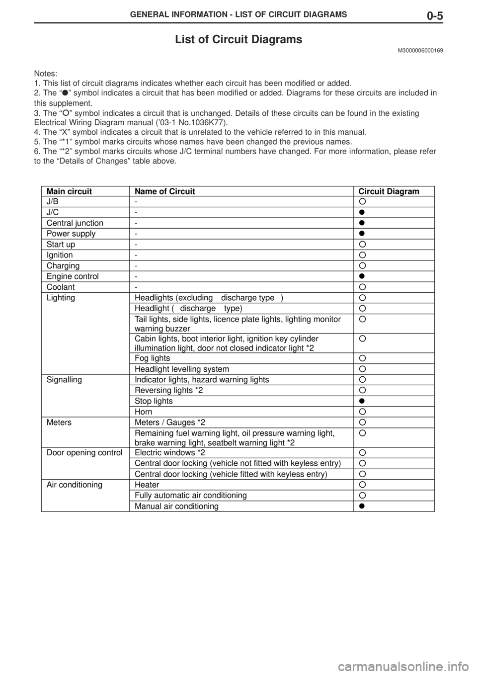 MITSUBISHI LANCER EVOLUTION VIII 2004  Workshop Manual GENERAL INFORMATION - LIST OF CIRCUIT DIAGRAMS0-5
Main circuit Name of Circuit Circuit Diagram
J/B -!
J/C -#
Central junction -#
Power supply -#
Start up -!
Ignition -!
Charging -!
Engine control -#
C