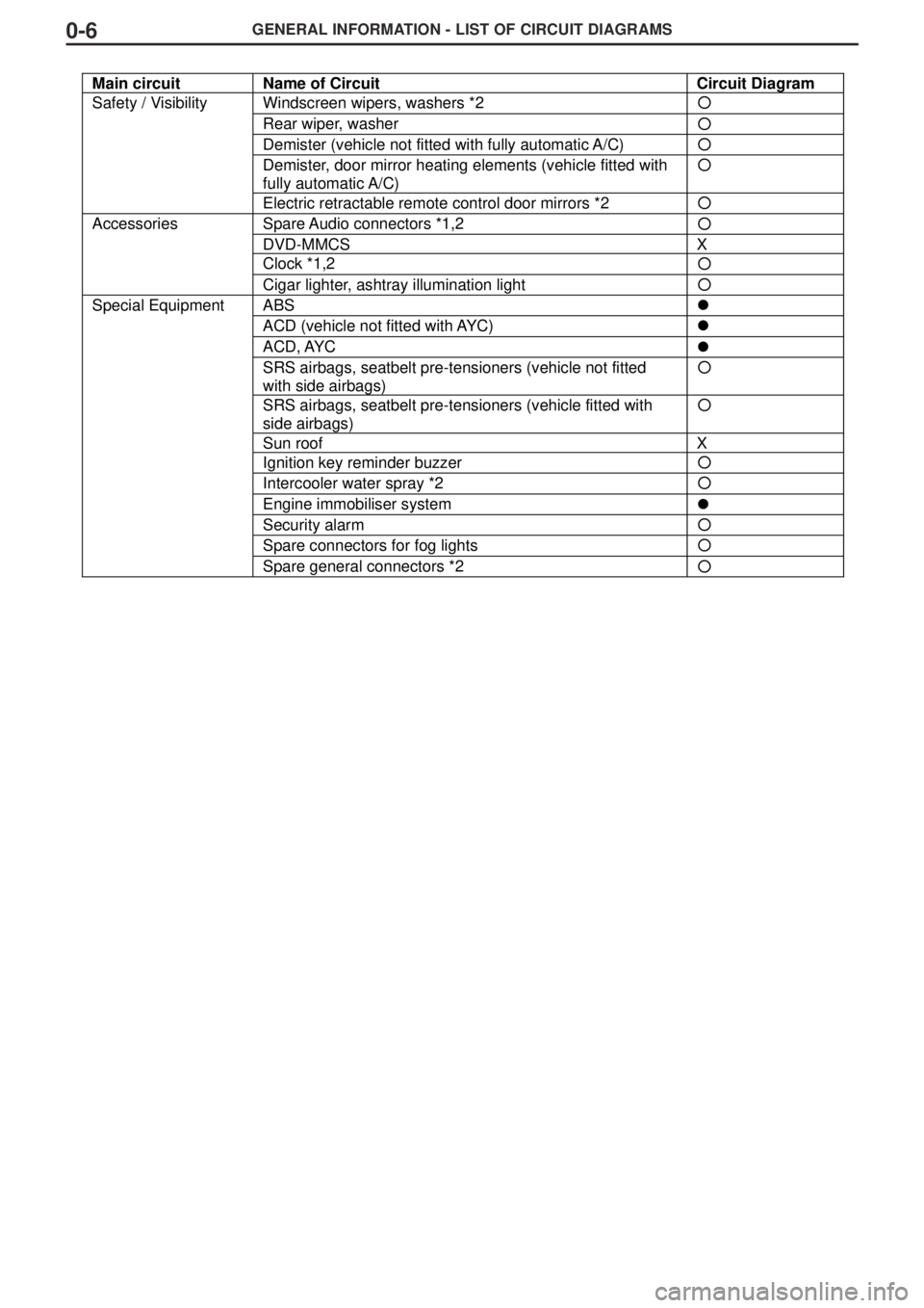 MITSUBISHI LANCER EVOLUTION VIII 2004  Workshop Manual GENERAL INFORMATION - LIST OF CIRCUIT DIAGRAMS0-6
Main circuit Name of Circuit Circuit Diagram
Windscreen wipers, washers *2!
Rear wiper, washer!
Demister (vehicle not fitted with fully automatic A/C)