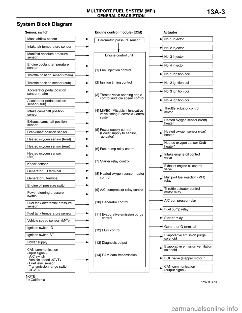MITSUBISHI LANCER EVOLUTION X 2008 User Guide GENERAL DESCRIPTION
MULTIPORT FUEL SYSTEM (MFI)13A-3
System Block Diagram
AK604116
Mass airflow sensor
Intake air temperature sensor
Intake camshaft position
sensor
Exhaust camshaft position
sensor
Cr MITSUBISHI LANCER EVOLUTION X 2008 User Guide GENERAL DESCRIPTION
MULTIPORT FUEL SYSTEM (MFI)13A-3
System Block Diagram
AK604116
Mass airflow sensor
Intake air temperature sensor
Intake camshaft position
sensor
Exhaust camshaft position
sensor
Cr