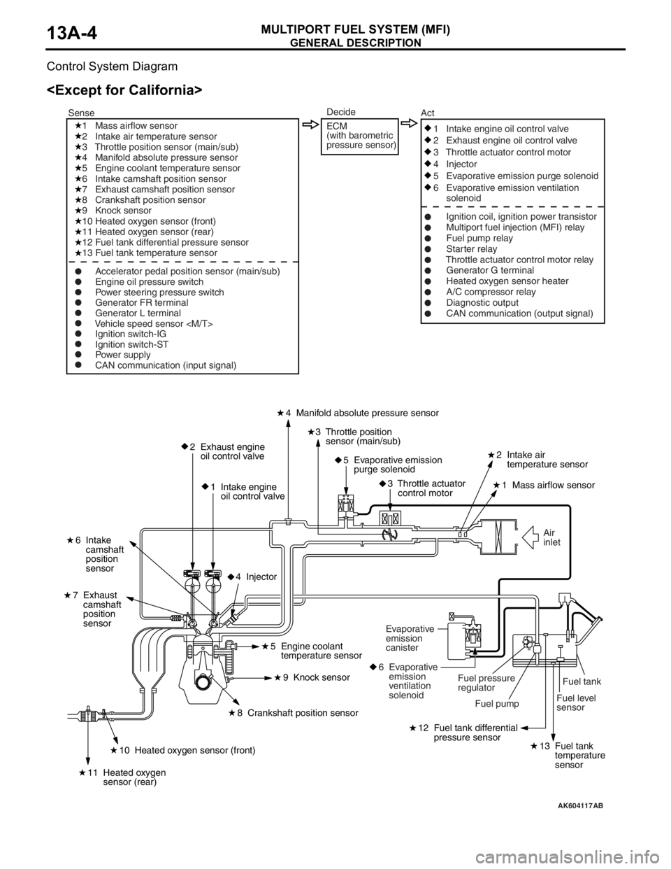 MITSUBISHI LANCER EVOLUTION X 2008 User Guide GENERAL DESCRIPTION
MULTIPORT FUEL SYSTEM (MFI)13A-4
Control System Diagram
<Except for California>
AK604117
Fuel level
sensorFuel tank Air
inlet
2 Exhaust engine
oil control valve
1 Intake engi MITSUBISHI LANCER EVOLUTION X 2008 User Guide GENERAL DESCRIPTION
MULTIPORT FUEL SYSTEM (MFI)13A-4
Control System Diagram
<Except for California>
AK604117
Fuel level
sensorFuel tank Air
inlet
2 Exhaust engine
oil control valve
1 Intake engi