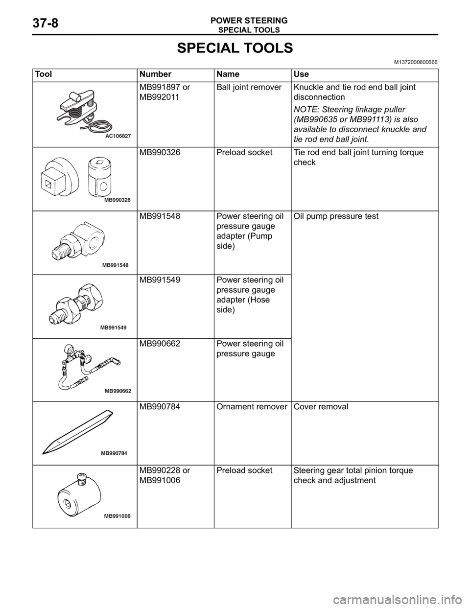 MITSUBISHI LANCER IX 2006 Service Manual
SPECIAL TOOLS
POWER STEERING37-8
SPECIAL TOOLS
M1372000600666
ToolNumberNameUse
AC106827
MB991897 or
MB9920
1 1Ball j o in t remo verKnuckle and tie rod e nd ball joint
discon
nection
NOTE: St eeri MITSUBISHI LANCER IX 2006 Service Manual
SPECIAL TOOLS
POWER STEERING37-8
SPECIAL TOOLS
M1372000600666
ToolNumberNameUse
AC106827
MB991897 or
MB9920
1 1Ball j o in t remo verKnuckle and tie rod e nd ball joint
discon
nection
NOTE: St eeri