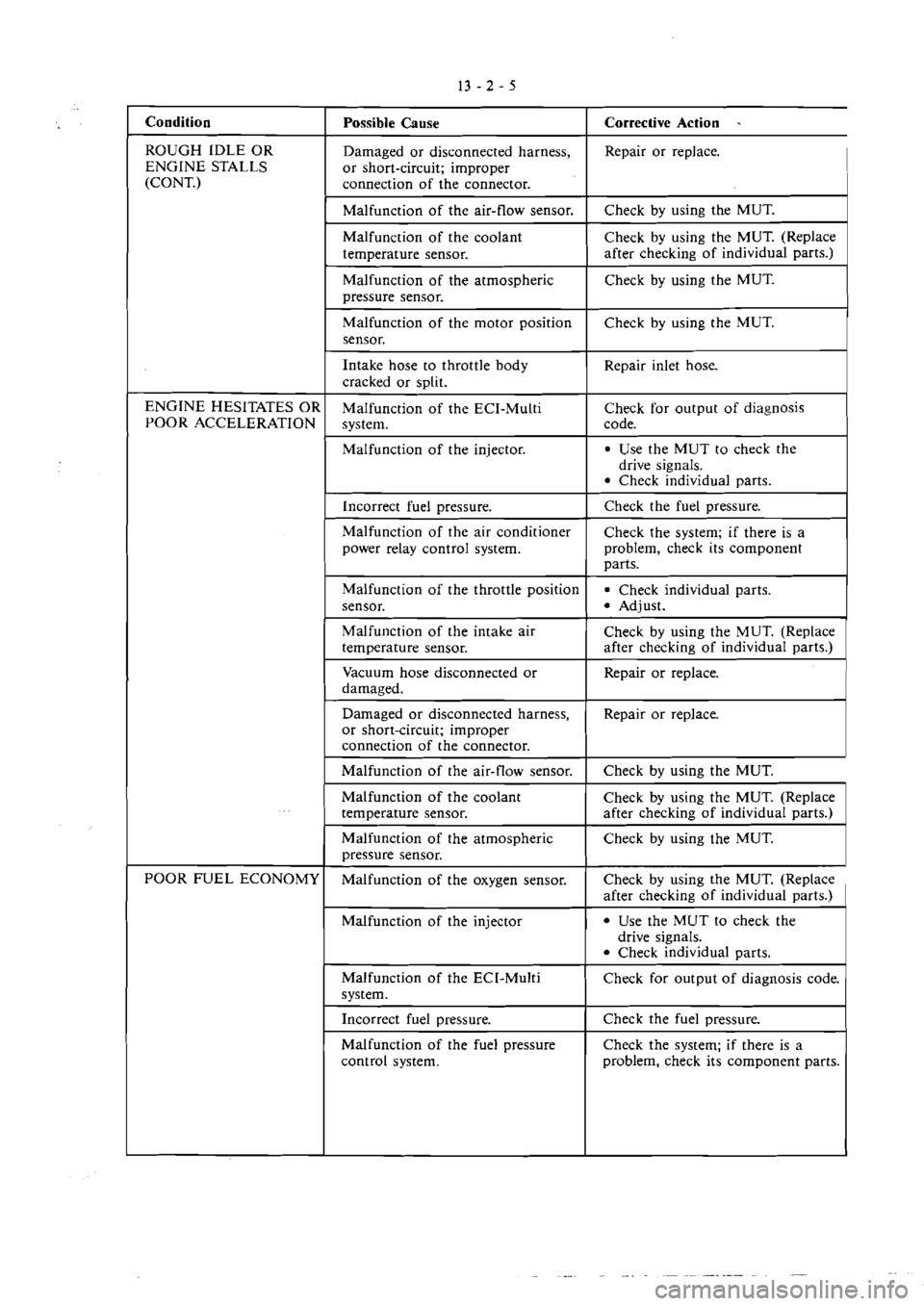 MITSUBISHI MAGNA 2005 Workshop Manual MITSUBISHI MAGNA 2005 Workshop Manual
