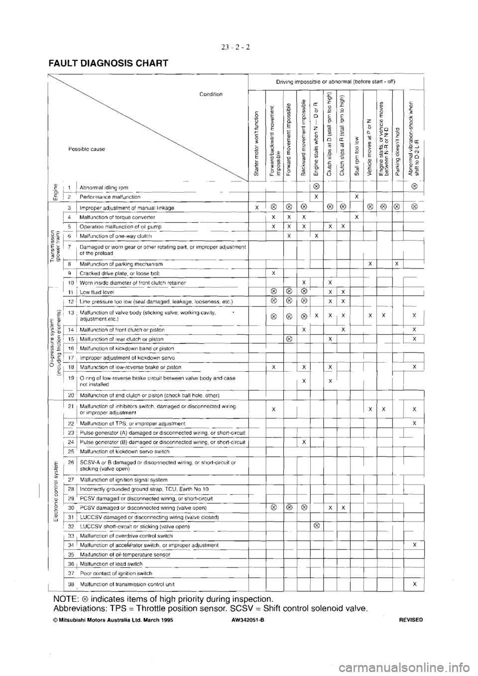 MITSUBISHI MAGNA 2005 Workshop Manual MITSUBISHI MAGNA 2005 Workshop Manual