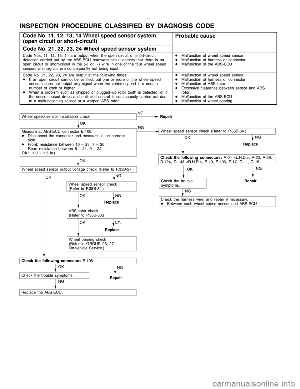 MITSUBISHI MONTERO 2000  Service Repair Manual ABS <4WD> -TroubleshootingABS <4WD> -Troubleshooting35B-8
INSPECTION PROCEDURE CLASSIFIED BY DIAGNOSIS CODE
Code No. 11, 12, 13, 14 Wheel speed sensor system
(open circuit or short-circuit)Probable ca