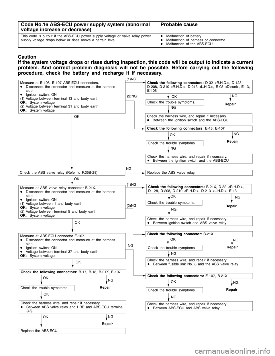 MITSUBISHI MONTERO 2000  Service Repair Manual ABS <4WD> -Troubleshooting35B-10
Code No.16 ABS-ECU power supply system (abnormal
voltage increase or decrease)Probable cause
This code is output if the ABS-ECU power supply voltage or valve relay pow