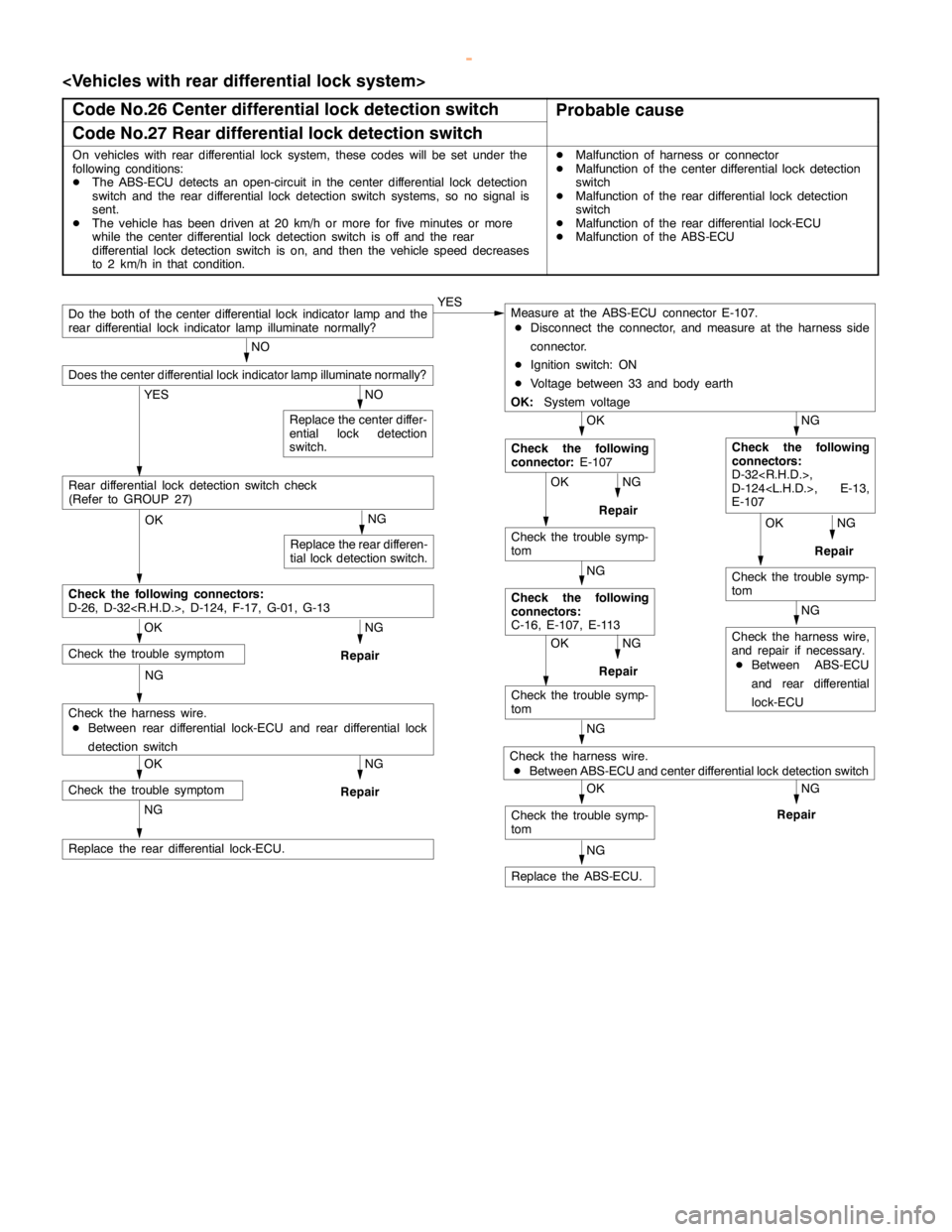 MITSUBISHI MONTERO 2000  Service Repair Manual ABS <4WD>-Troubleshooting35B-12
<Vehicles with rear differential lock system>
Code No.26 Center differential lock detection switch
Probable cause
Code No.27 Rear differential lock detection switch
On 