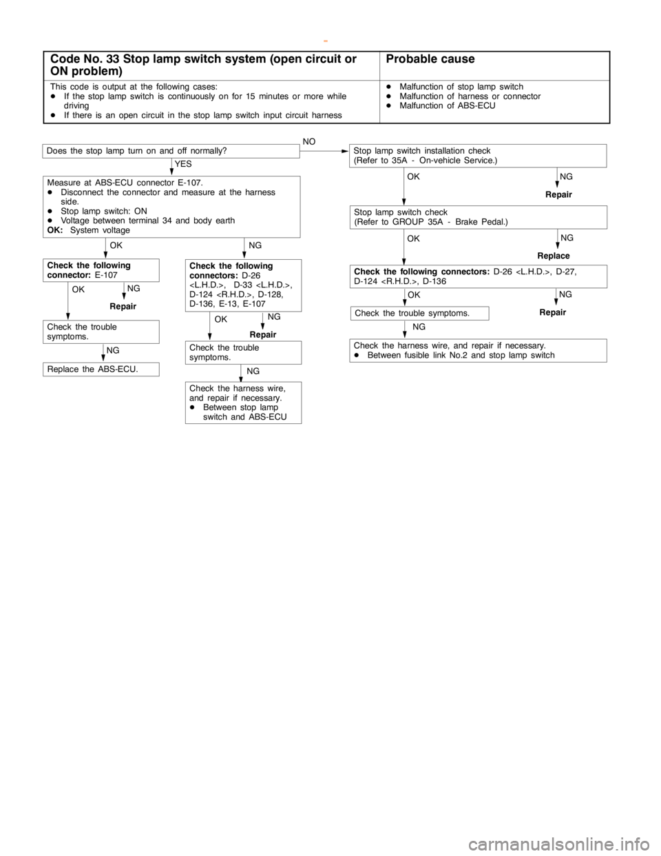 MITSUBISHI MONTERO 2000  Service Repair Manual ABS <4WD> -Troubleshooting35B-14
Code No. 33 Stop lamp switch system (open circuit or
ON problem)Probable cause
This code is output at the following cases:
DIf the stoplampswitch is continuously on fo