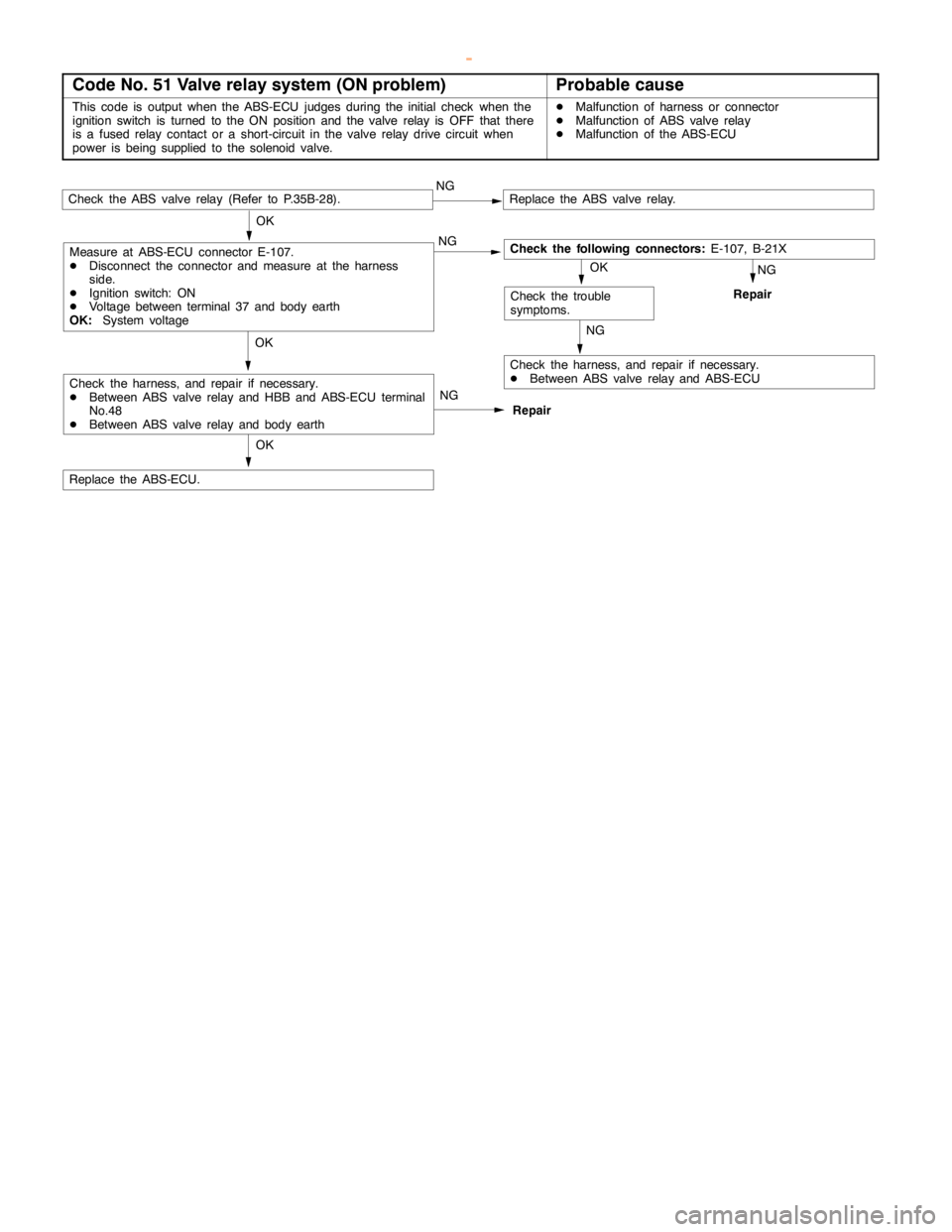 MITSUBISHI MONTERO 2000  Service Repair Manual ABS <4WD> -Troubleshooting35B-16
Code No. 51 Valve relay system (ON problem)Probable cause
This code is output when the ABS-ECU judges during the initial check when the
ignition switch is turned to th