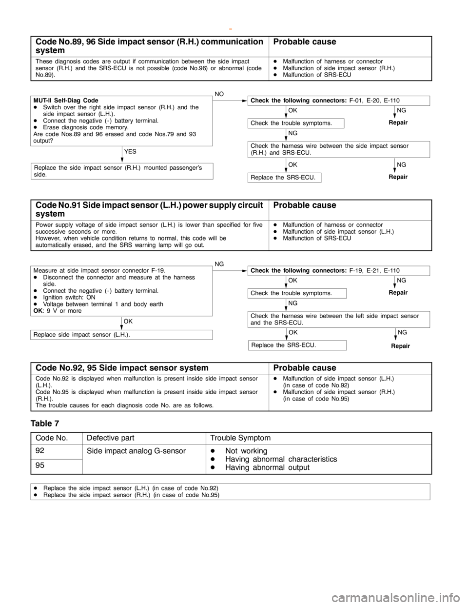 MITSUBISHI MONTERO 2000 Service Repair Manual SRS -Troubleshooting52B-17
Code No.89, 96 Side impact sensor (R.H.) communication
systemProbable cause
These diagnosis codes are output if communication between the side impact
sensor (R.H.) and the S MITSUBISHI MONTERO 2000 Service Repair Manual SRS -Troubleshooting52B-17
Code No.89, 96 Side impact sensor (R.H.) communication
systemProbable cause
These diagnosis codes are output if communication between the side impact
sensor (R.H.) and the S