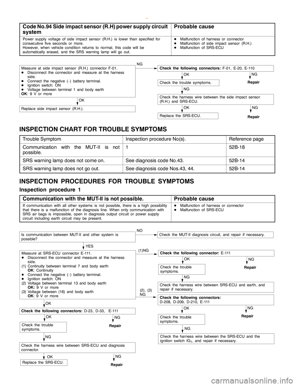 MITSUBISHI MONTERO 2000 Service Repair Manual SRS -Troubleshooting52B-18
Code No.94 Side impact sensor (R.H) power supply circuit
systemProbable cause
Power supply voltage of side impact sensor (R.H.) is lower than specified for
consecutive five MITSUBISHI MONTERO 2000 Service Repair Manual SRS -Troubleshooting52B-18
Code No.94 Side impact sensor (R.H) power supply circuit
systemProbable cause
Power supply voltage of side impact sensor (R.H.) is lower than specified for
consecutive five