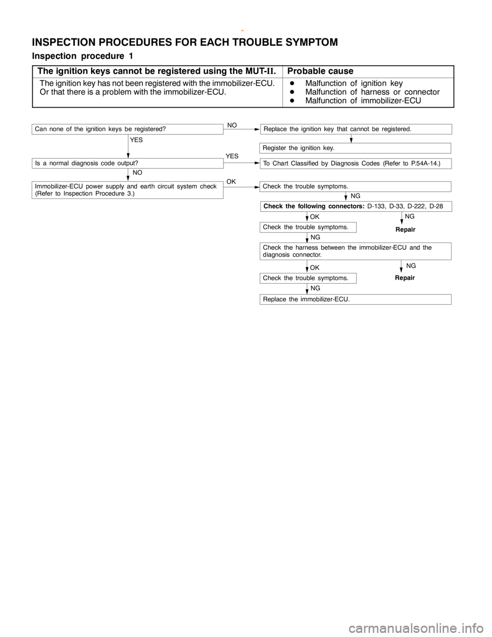 MITSUBISHI MONTERO 2000  Service Repair Manual CHASSIS ELECTRICAL-Ignition Switch and Immobilizer <4D56>54A-16
INSPECTION PROCEDURES FOR EACH TROUBLE SYMPTOM
Inspection procedure 1
The ignition keys cannot be registered using the MUT-II.
Probable 