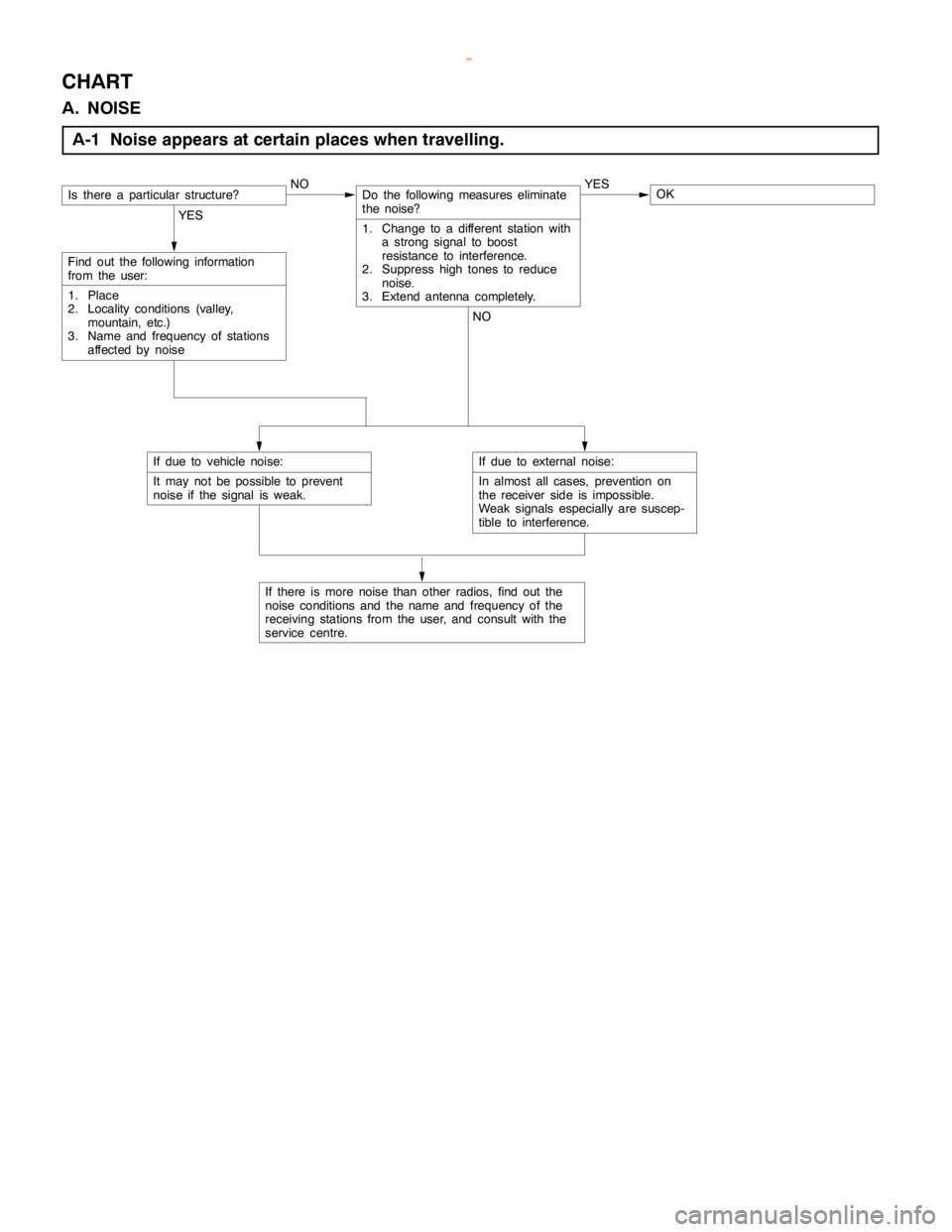 MITSUBISHI MONTERO 2000  Service Repair Manual CHASSIS ELECTRICAL -Radio/Tape Player54A-69
CHART
A. NOISE
A-1 Noise appears at certain places when travelling.
Is there a particular structure?NODo the following measures eliminate
the noise?
1. Chan