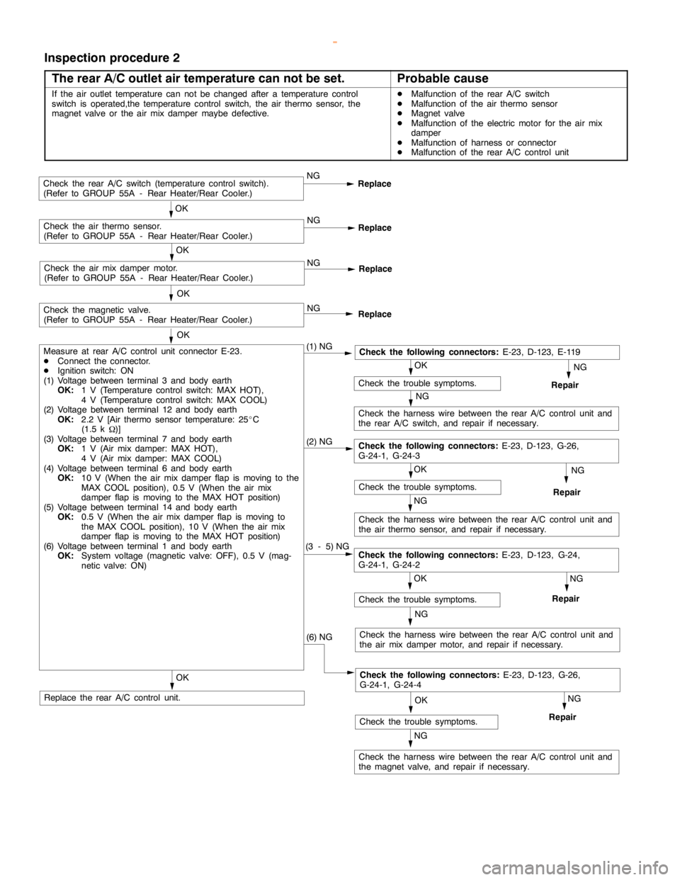MITSUBISHI MONTERO 2000 Service Repair Manual HEATER, AIR CONDITIONER AND VENTILATION -Troubleshooting <Rear A/C>55B-21
Inspection procedure 2
The rear A/C outlet air temperature can not be set.
Probable cause
If the air outlet temperature can no MITSUBISHI MONTERO 2000 Service Repair Manual HEATER, AIR CONDITIONER AND VENTILATION -Troubleshooting <Rear A/C>55B-21
Inspection procedure 2
The rear A/C outlet air temperature can not be set.
Probable cause
If the air outlet temperature can no