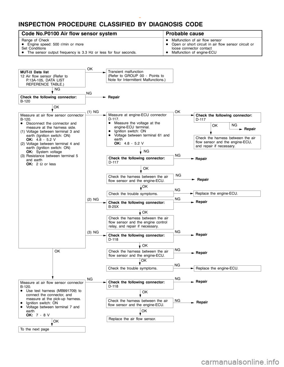 MITSUBISHI MONTERO 2000 Service Repair Manual GDI -Troubleshooting <M/T>13A-17
INSPECTION PROCEDURE CLASSIFIED BY DIAGNOSIS CODE
Code No.P0100 Air flow sensor systemProbable cause
Range of Check
DEngine speed: 500 r/min or more
Set Conditions
DTh MITSUBISHI MONTERO 2000 Service Repair Manual GDI -Troubleshooting <M/T>13A-17
INSPECTION PROCEDURE CLASSIFIED BY DIAGNOSIS CODE
Code No.P0100 Air flow sensor systemProbable cause
Range of Check
DEngine speed: 500 r/min or more
Set Conditions
DTh
