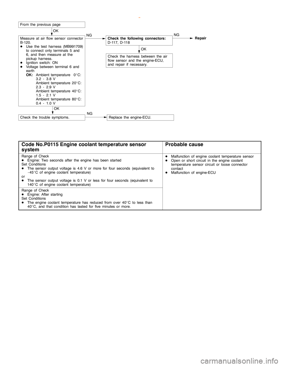 MITSUBISHI MONTERO 2000 Service Repair Manual GDI -Troubleshooting <M/T>13A-22
OK
Measure at air flow sensor connector
B-120.
DUse the test harness (MB991709)
to connect only terminals 5 and
6, and then measure at the
pickup harness.
DIgnition sw MITSUBISHI MONTERO 2000 Service Repair Manual GDI -Troubleshooting <M/T>13A-22
OK
Measure at air flow sensor connector
B-120.
DUse the test harness (MB991709)
to connect only terminals 5 and
6, and then measure at the
pickup harness.
DIgnition sw