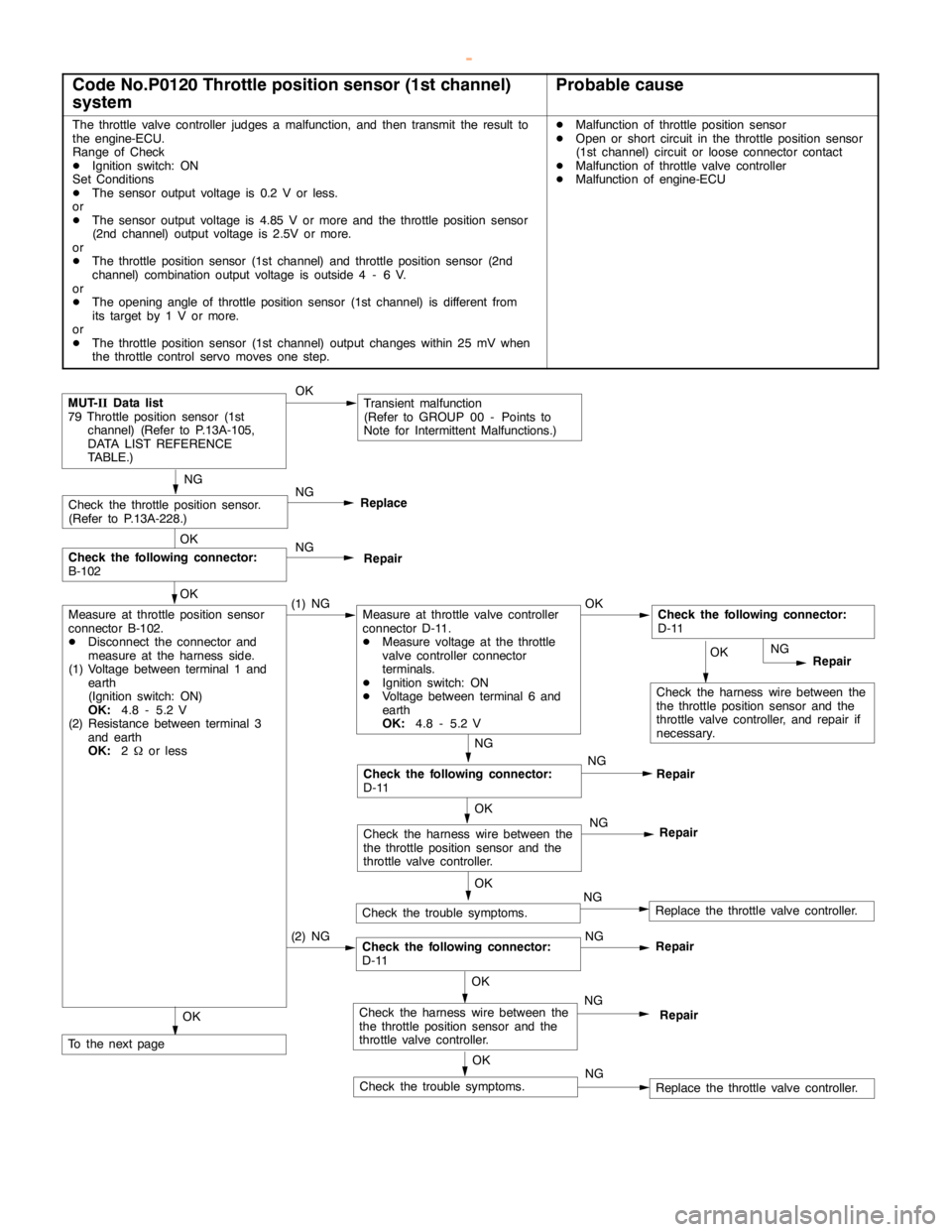 MITSUBISHI MONTERO 2000  Service Repair Manual GDI -Troubleshooting <M/T>13A-25
Code No.P0120 Throttle position sensor (1st channel)
systemProbable cause
The throttle valve controller judges a malfunction, and then transmit the result to
the engin