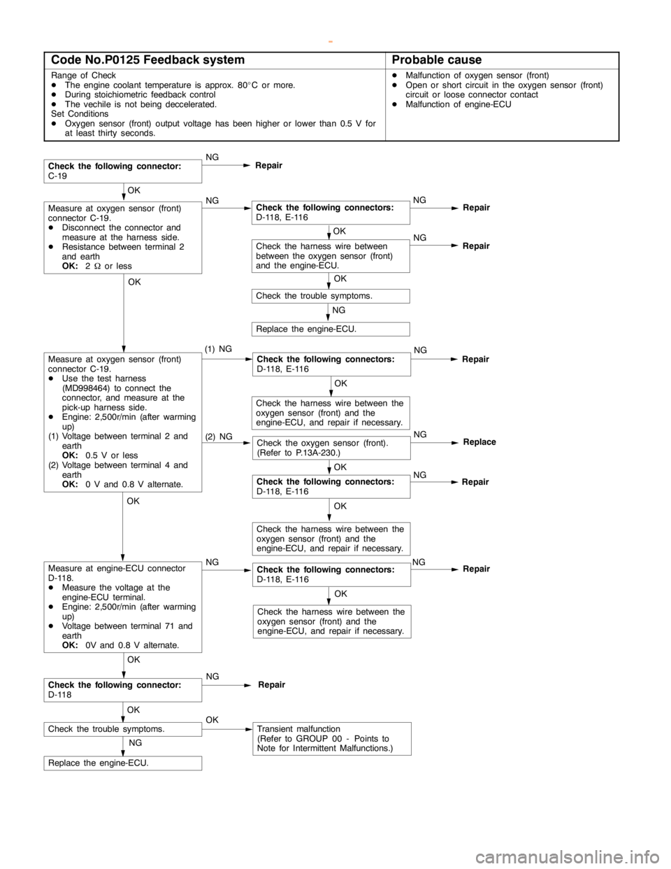 MITSUBISHI MONTERO 2000  Service Repair Manual GDI -Troubleshooting <M/T>13A-27
Code No.P0125 Feedback systemProbable cause
Range of Check
DThe engine coolant temperature is approx. 80_C or more.
DDuring stoichiometric feedback control
DThe vechil