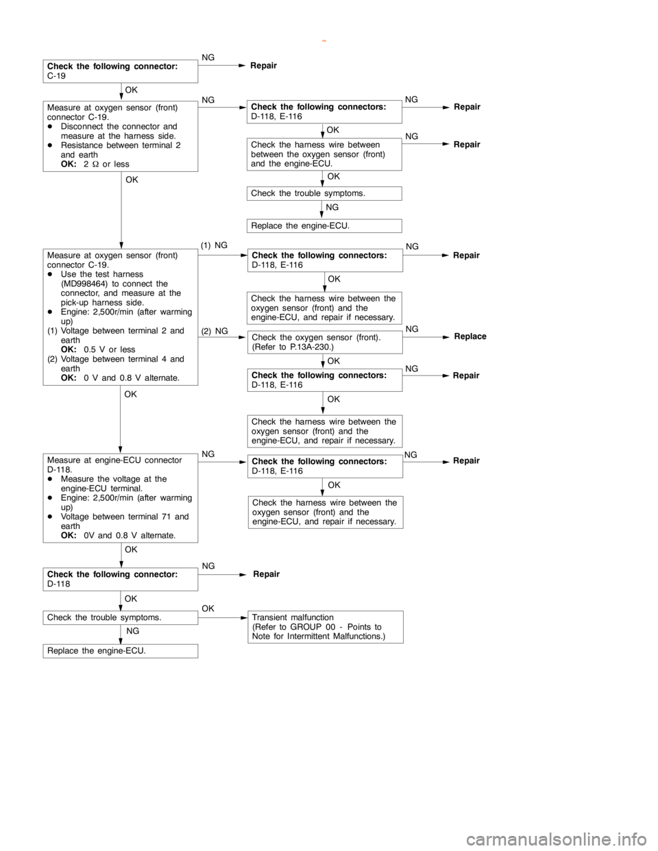 MITSUBISHI MONTERO 2000  Service Repair Manual GDI -Troubleshooting <M/T>13A-29
Repair
OK
Measure at oxygen sensor (front)
connector C-19.
DDisconnect the connector and
measure at the harness side.
DResistance between terminal 2
and earth
OK:
2Wor